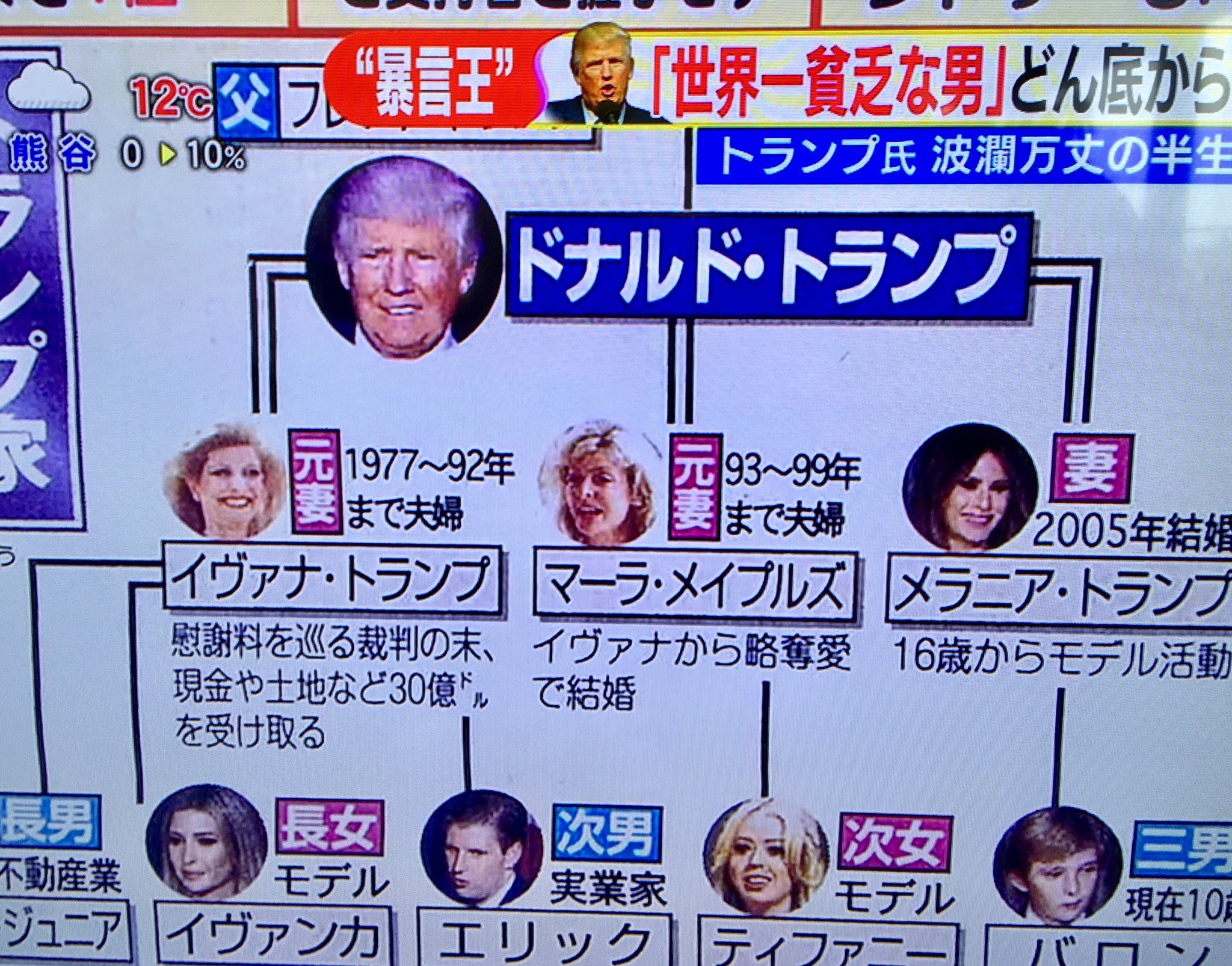 Melanie Brock Japanese Morning Tv Shows Are Keeping Us Informed Programme Panelists Fascinated With Trump S Marital History 3 Times Married バツ3 T Co Al7u8vyye9 Twitter