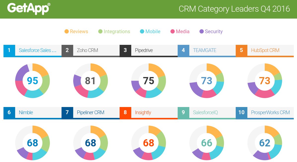 SalesCloud's tweet photo. Excited to be named the #1 cloud-based CRM in the @GetApp ranking #GetRank! See the rest of the top 25 here: https://t.co/gwT9keIJoe https://t.co/WgPZzGRbkC