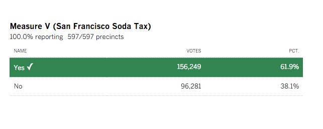 CalNurses's tweet photo. San Francisco's #PropV, the #sodatax, passed! This is fantastic news for the health of SF children. https://t.co/kFWwT6rkNq