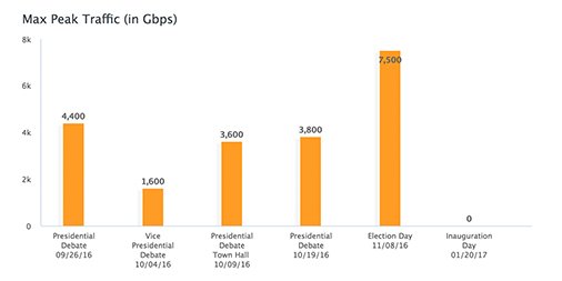 Streaming of the #Election2016 peaked at 7.5 Tbps, surpassing the 7.3 Tbps peak during the Euro final: akamai.me/2eDy1S4