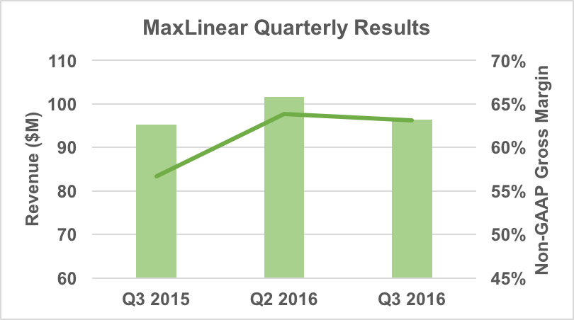 Maxlinear Q3 revenue and gross margin.