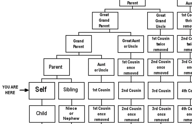 Second Cousin Once Removed Chart