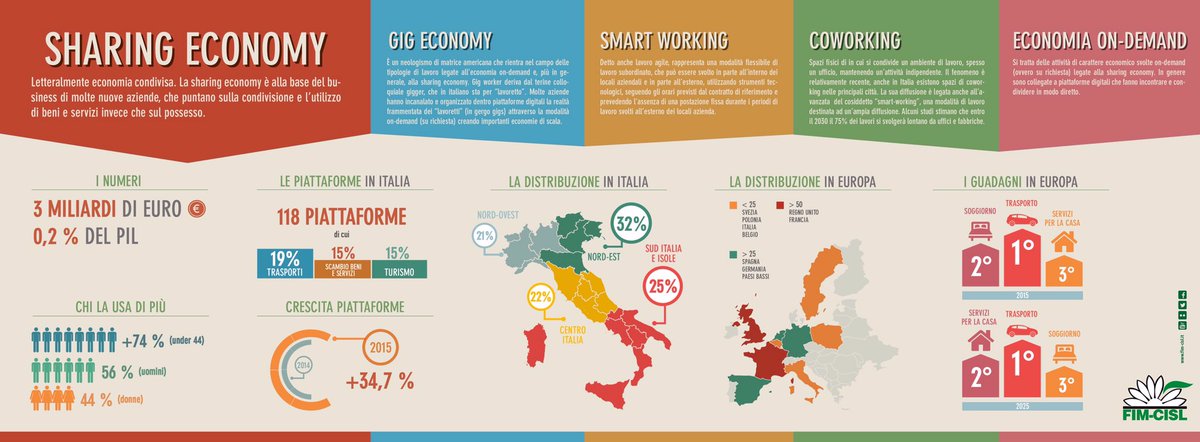 emerge___'s tweet photo. #sharingeconomy le parole chiave e i numeri nell'infografica #FIM Cisl coworking #gigeconomy #smartworkin https://t.co/yUlHNY96Hi