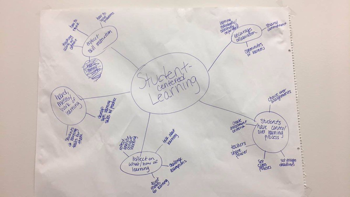 ibelingteaching's tweet photo. Student Centered Learning in a concept map. How are we helping our students to learn effectively? #unietd #iaedchat #teachered https://t.co/3ZbsCvzKtE