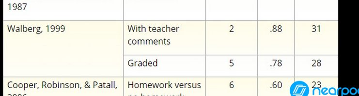 LHSEAGLESMRCOX's tweet photo. .@LHSEAGLESVA #TeamHomework data points out homework must be accompanied with meaningful feedback (comments/discussion) #homeworkfcps1 https://t.co/xY3o8pczQP