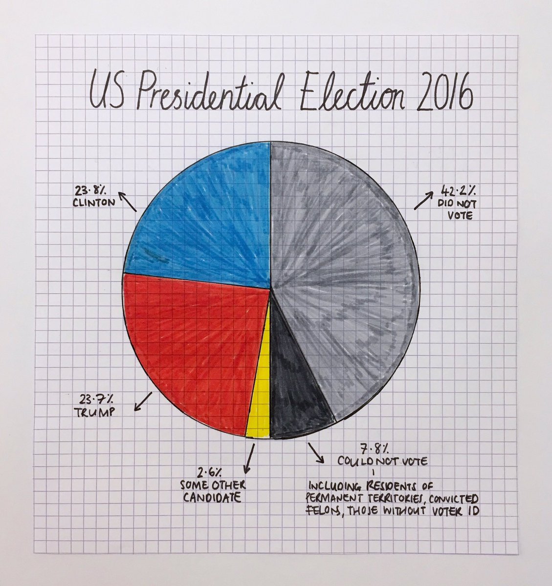 Election 2016 Pie Chart