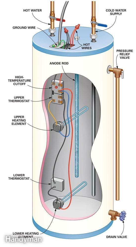 ProMastersPlumb's tweet photo. Ever wondered how you water heater worked? Well now you know. https://t.co/meT1etPpAV