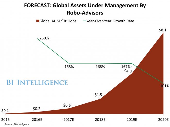 jmpailhon's tweet image. Who said #RoboAdvising is a fad? Assets under Management by robo-advisors to reach US$8Tn by 2020