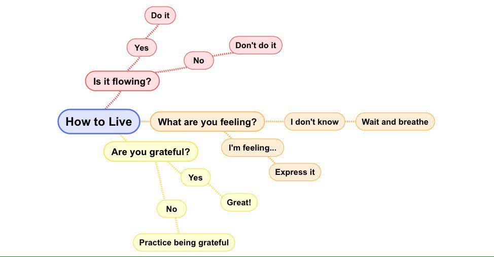 TheBridgeMan's tweet image. How to Live in 3 easy questions patrickbridgeman.wordpress.com/2016/11/10/how…