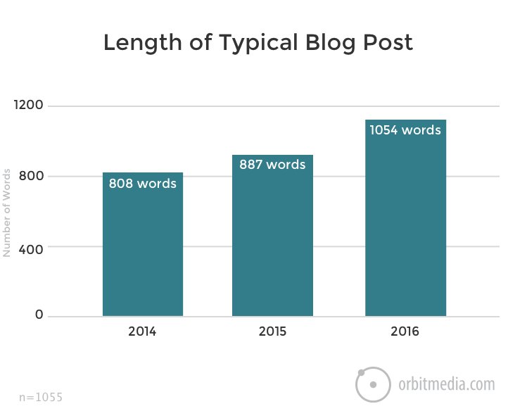 crestodina's tweet photo. New Research: The 3rd Annual Survey of 1000+ Bloggers is live >>https://t.co/eVQ9IY1PEw
Interesting trends... Avg post length is up 19%! https://t.co/3qDMRvfNhi