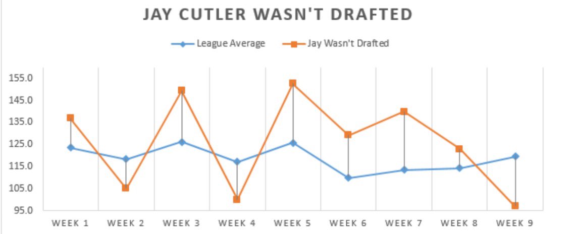 PCFFLegue's tweet photo. Everyone lookout for @BurlyBoyle to make a big 2nd half push. His record of 4-5 doesn't accurately reflect him being above avg in 6 weeks https://t.co/Je0r15oXD9