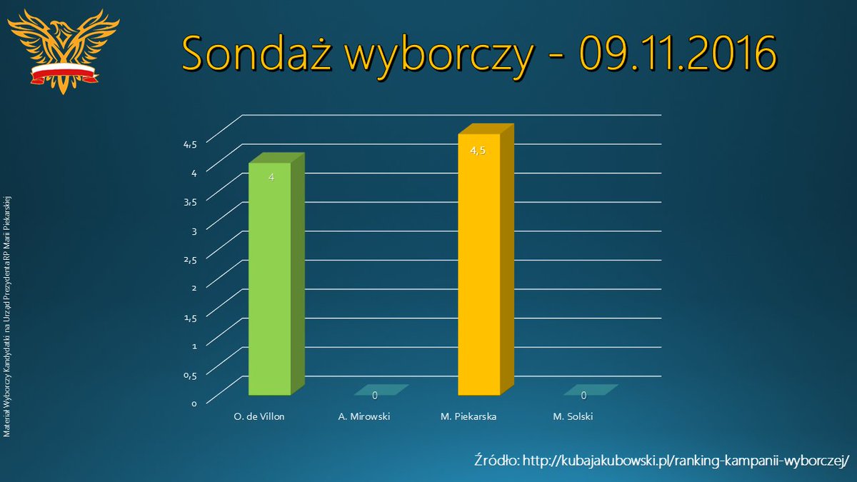 PartiaLiberalna's tweet photo. Najnowszy sondaż:@Maria_Piekarska na czele prezydenckiego wyścigu! Zaraz po Niej @olivierdevillon. @a_mirowski @M_Solski #PrezydentPiekarska https://t.co/tkOSGNYC0v