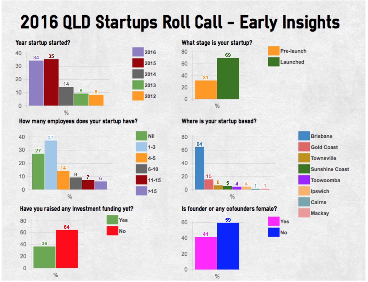 Calling all Qld #startups to contribute to this data gathering exercise! Let's be heard!! <a href="/GCStartup/">Startup Gold Coast</a> @AdvanceQld surveymonkey.com/r/RF2JSGG