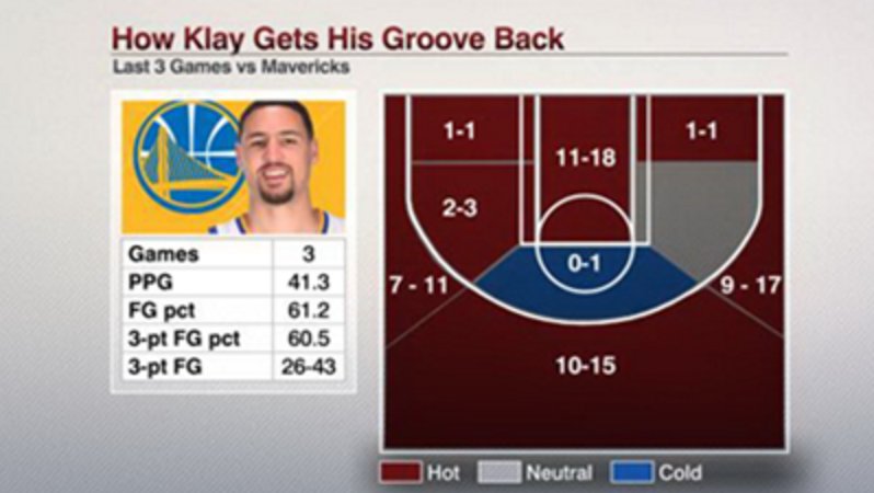 ESPNNBA's tweet image. 🔥Klay Thompson has 18 pts AFTER ONE QUARTER🔥

He really likes playing the Mavs...