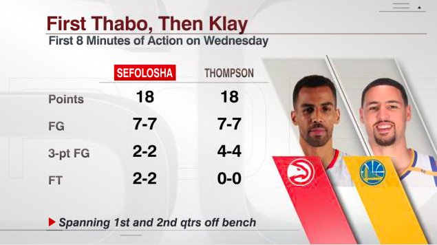 ESPNNBA's tweet image. Two guys had 18 points in their first 8 min tonight

...and zero misses 👀