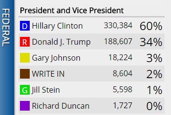 PresidentBeard's tweet photo. Franklin County election results. SO proud of our campaign &amp; fellow write-ins! Thank YOU for using YOUR voice! #electthebeard #Hartnell2020 https://t.co/Dx0Nca9ZBc