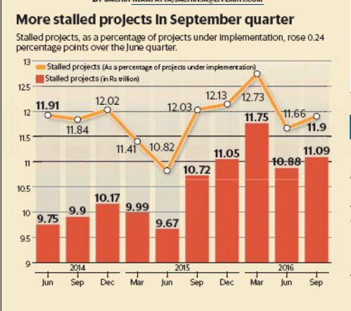 SauravK1890's tweet photo. Policies in worst phaz @PMOIndia Decline in #IndustrialGrowth #Employment #NoMSP 4Farmers failing2help common man Unacceptable #Jumlanomics https://t.co/9vrLnxF9En