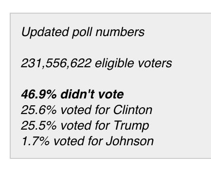 keithellison's tweet photo. 46% of Eligible Voters did not vote. https://t.co/q6fJfNvy7j