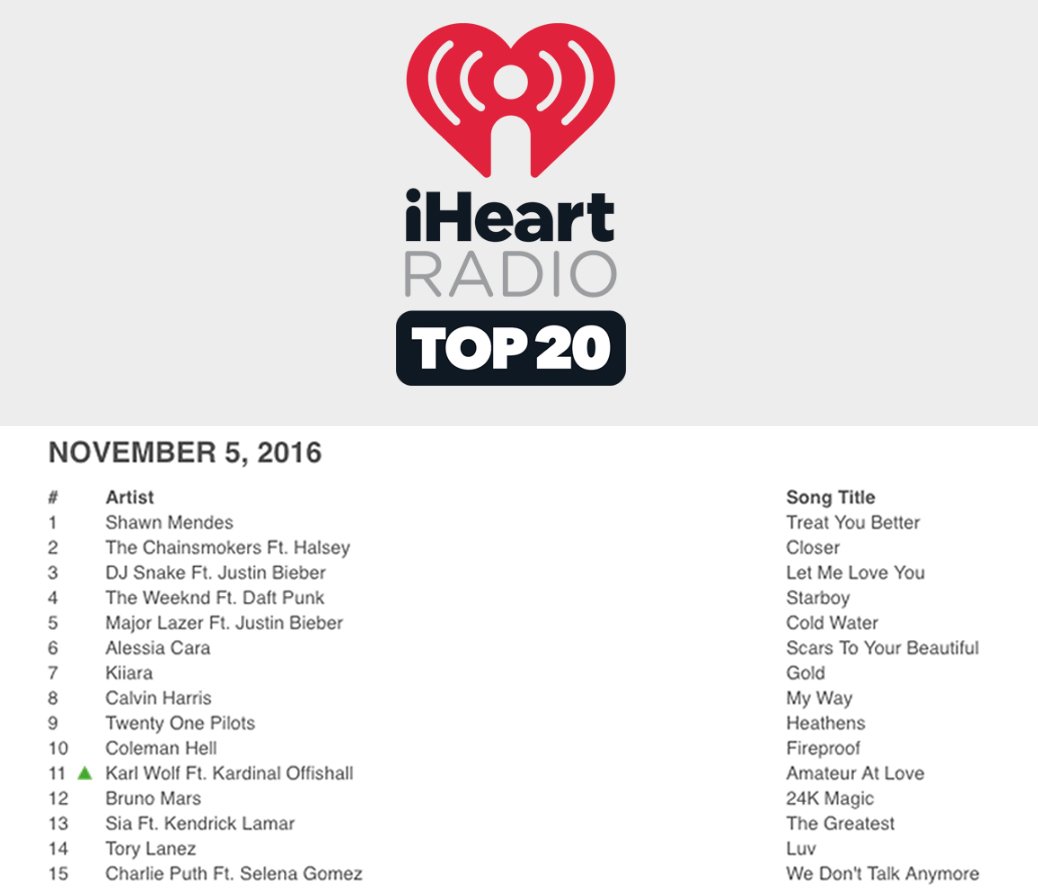 Congrats <a href="/KARLWOLFs/">Karl Wolf</a>! #11 on the <a href="/iheartradioca/">iHeartRadio Canada</a> chart!!! Come on TOP 10 let's get this!!!!!  #AmateurAtLove ft. <a href="/kardinalo/">Kardinal</a>