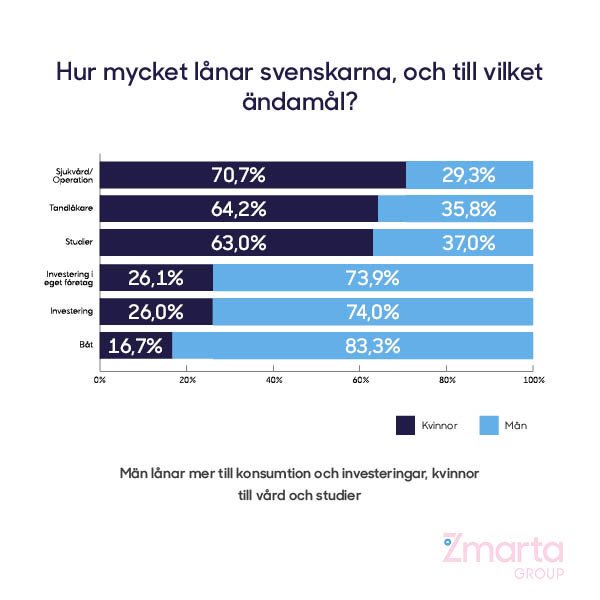 Män lånar mest till båt och egna företag, kvinnor till vård och studier. Läs mer i vår senaste #Lånebarometer 💳👉🏻bit.ly/2fFfcyJ