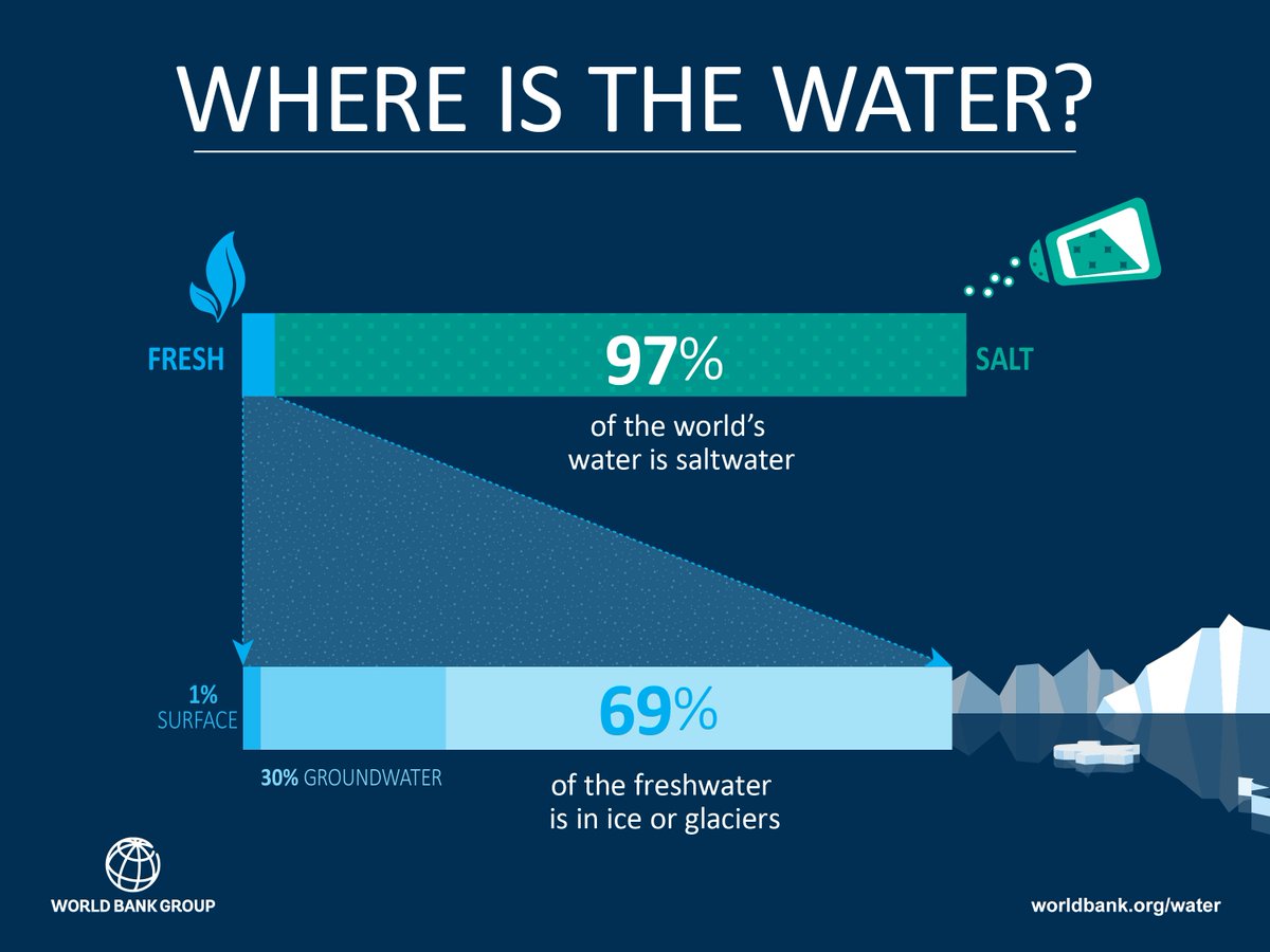 #Climatechange means more demand for Earth's limited supply of freshwater: wrld.bg/fm4W305RXGh #COP22 #ClimateAction #ClimateIsWater