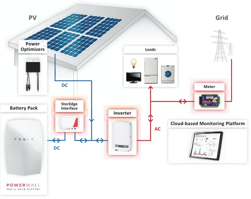 GreenSunEnergy's tweet photo. Good #solarpower systems command great monitoring and management, @SolarEdgePV with @TeslaMotors #PowerWall https://t.co/WVvTUaXPiV https://t.co/wuEkx8wYKw