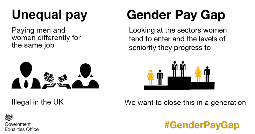 oeogovuk's tweet photo. Today marks the day when women effectively start working for free compared to men because of the #GenderPayGap #EqualValue https://t.co/3sdy5tposE