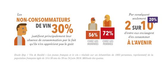 vinetsociete's tweet photo. [Étude @Ifop_Opinion] Seulement 20% des non-consommateurs de #vin envisagent d'en consommer à l'avenir https://t.co/j0KAo10t9j https://t.co/OjB8jJkfWV