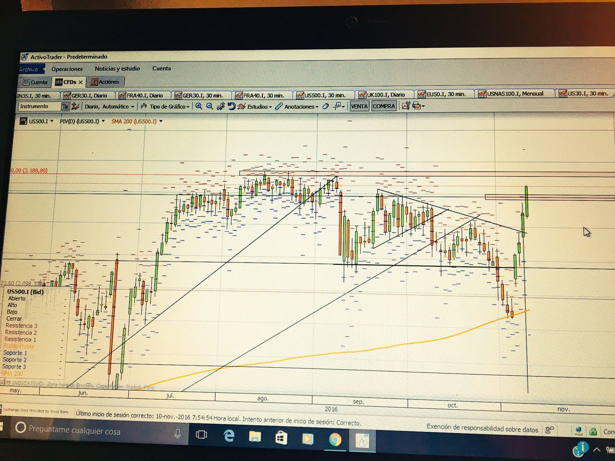 TradingH's tweet image. Sp 500 para máximos?? Increíble 🙈🙈🙈