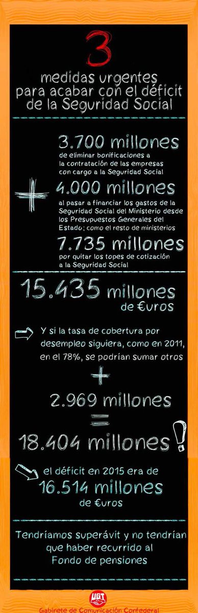 UGT_SP_PV's tweet photo. Propuestas d #UGT
3 medidas urgentes para acabar con el déficit d la Seguridad Social https://t.co/KuQVHLDkOv