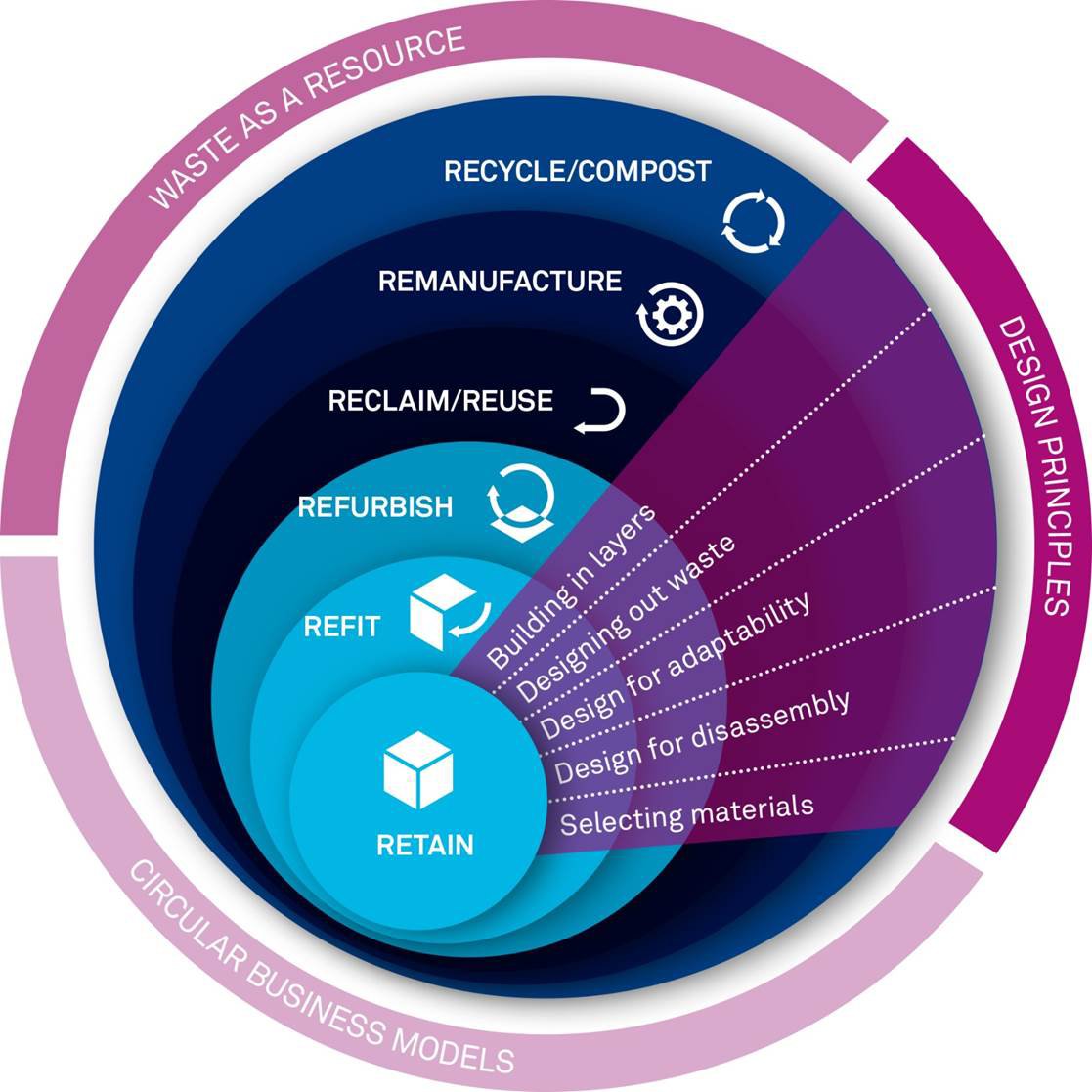 Going live now! Circular Economy and the Built Environment #buildings #construction #thinkdif thinkdif.co/open-mic/circu…