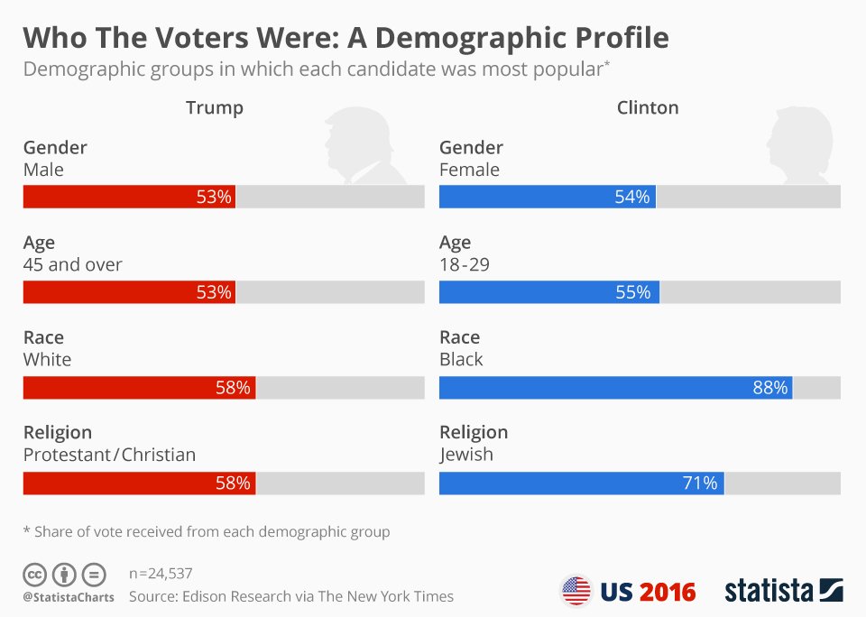 #Trump was most popular among white voters, winning 58% of this group - via <a href="/edisonresearch/">Edison Research</a>
statista.com/chart/6656/who…