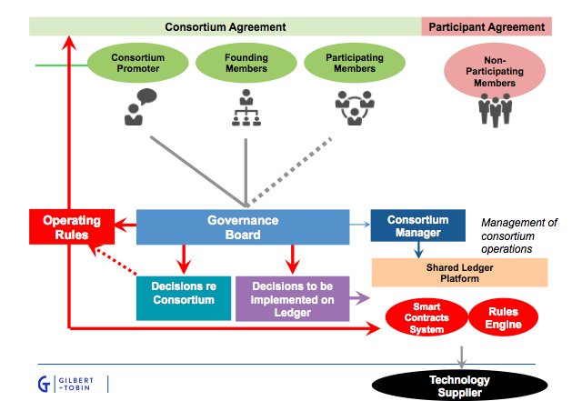 sammantic's tweet image. My latest whitepaper with @bernadette_jew @gtlaw #Blockchain and Shared Ledgers: The New Age of the Consortium bit.ly/2eUWSBJ