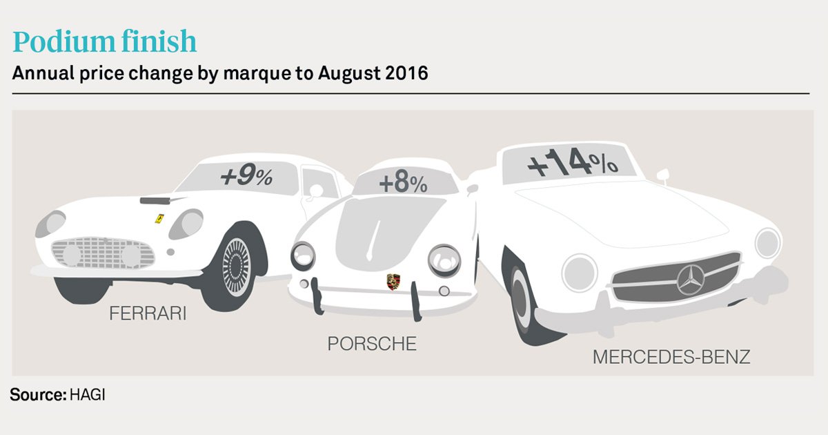 #ClassicCars have risen in value by around 500% over the past decade, according to our Luxury Investment Index: bit.ly/2d96Wu1