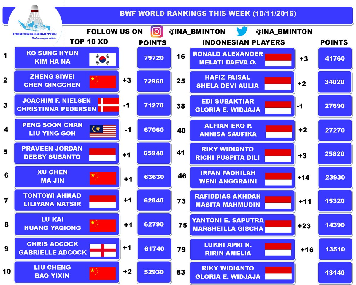 BWF World Rankings this week (10/11/2016) Chirpstory