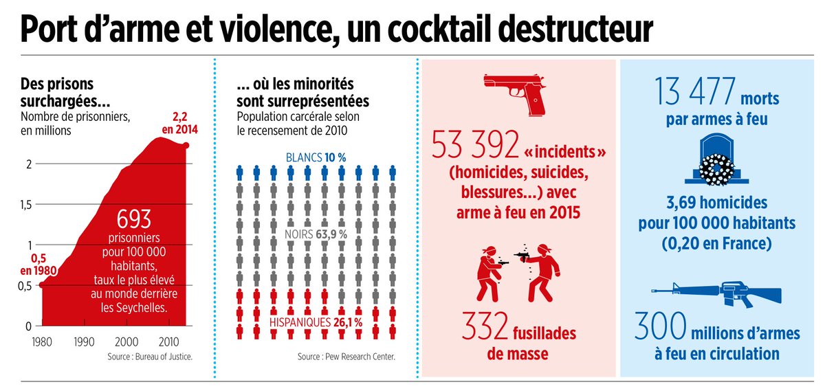 Le port d’arme Les armes à feu aux EtatsUnis
