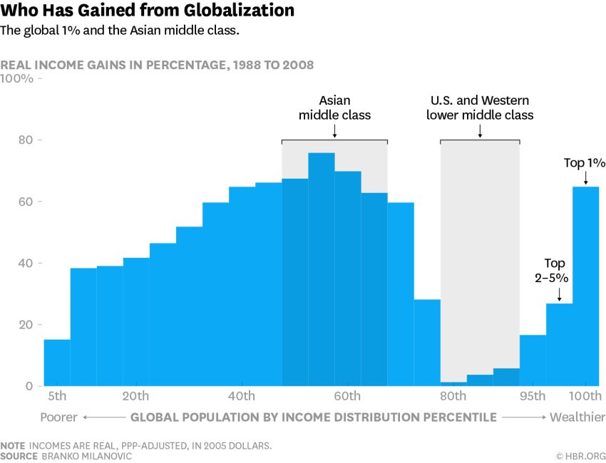 CBinsights's tweet image. Who has gained from globalization?