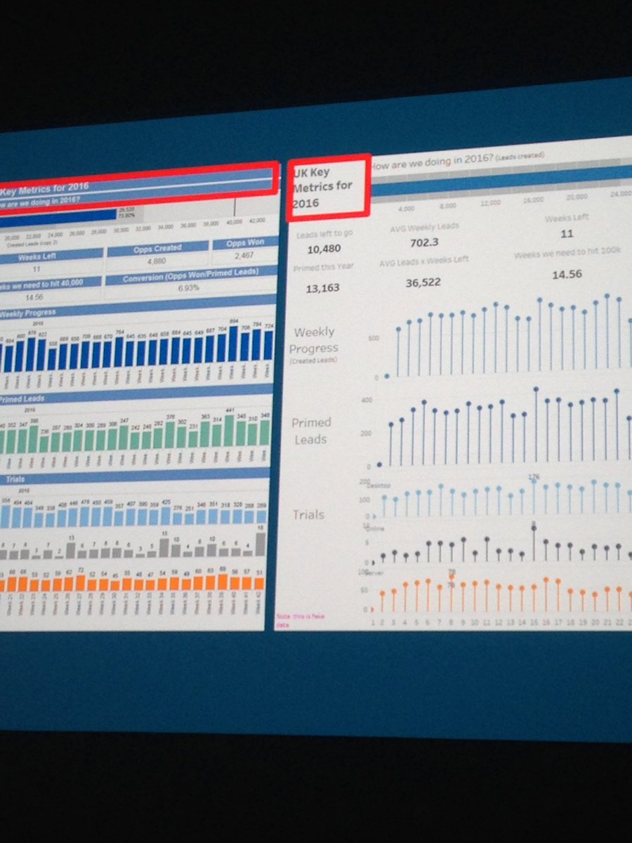 kmmonroe's tweet image. Good --&amp;gt; Better ! Dashboard design. Lollipops instead of bars, removing axes, etc. Improving the visceral reaction. @acotgreave #TC16