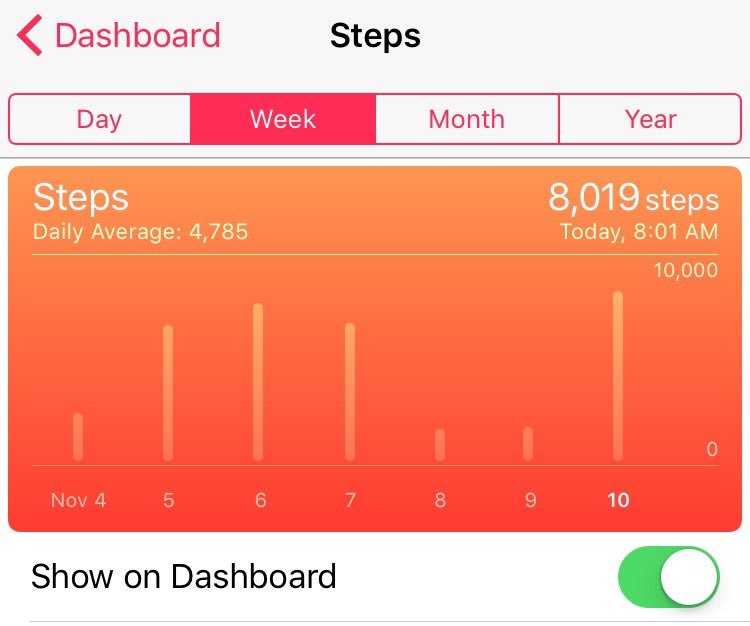 JackieGuy8's tweet photo. This graph does such a great job of telling me how fucking lazy I am when I'm not at work... #nightshiftproblems #lifeofnursejackie 🏃🏼🙅🏼 https://t.co/ThofZSxApt