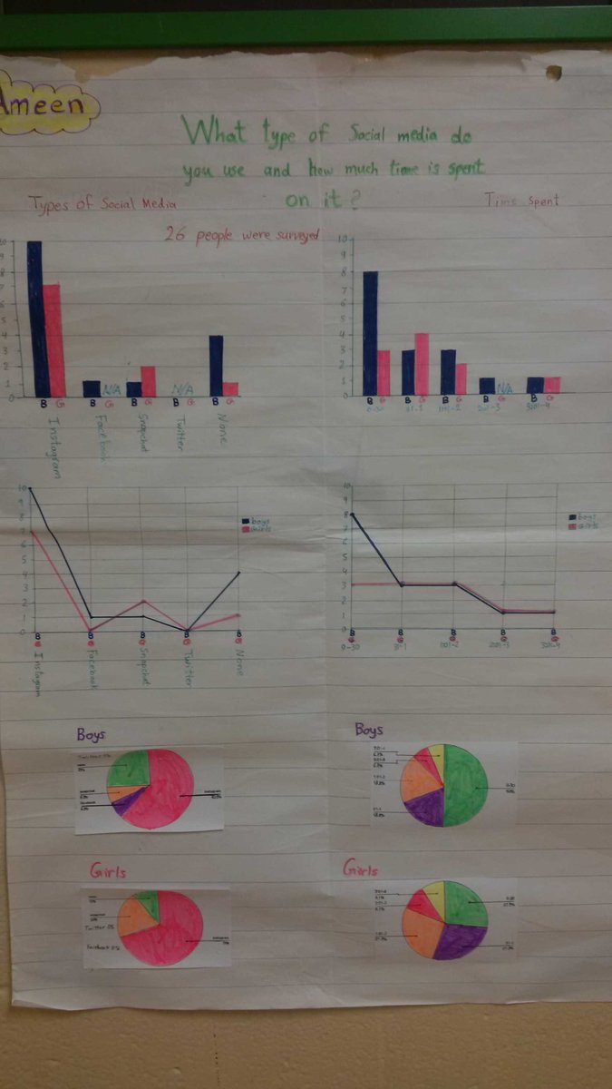 TDSB_Hollycrest's tweet photo. Data Management: displaying the same data three different ways #displayingdata #manipulatingdata https://t.co/yeLFoxbvxC