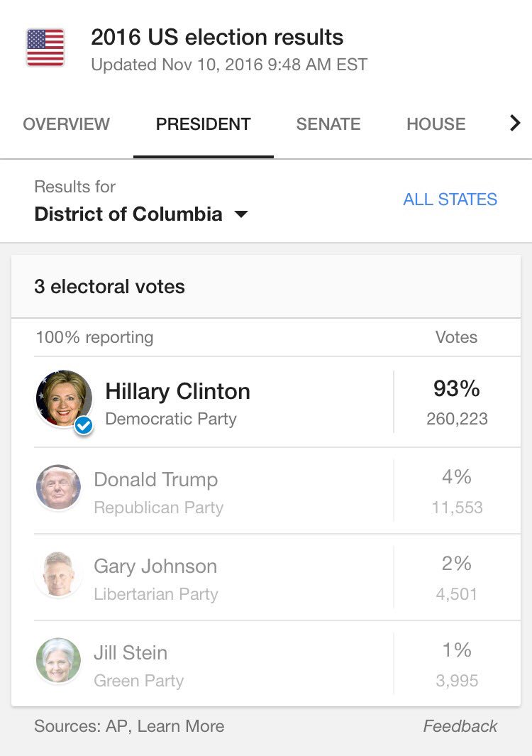 Melissa_its_ace's tweet photo. #NowThatItsOverI know I we did the right thing when D.C. overwhelmingly votes against Trump https://t.co/gmMIS60PRH