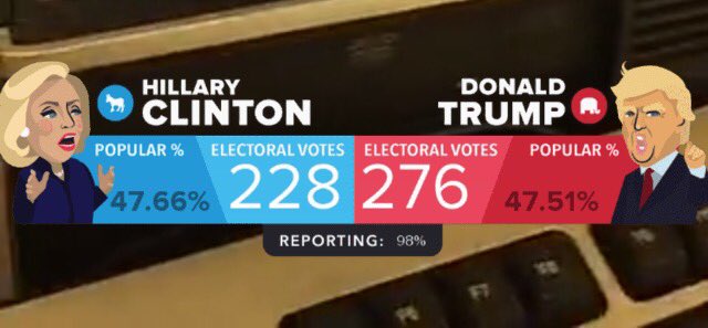 nachozaid's tweet photo. La sociedad ha elegido a Hillary, el sistema a Trump #TrumpPresident #TracaTrumpM4 https://t.co/E8gdchPYk7