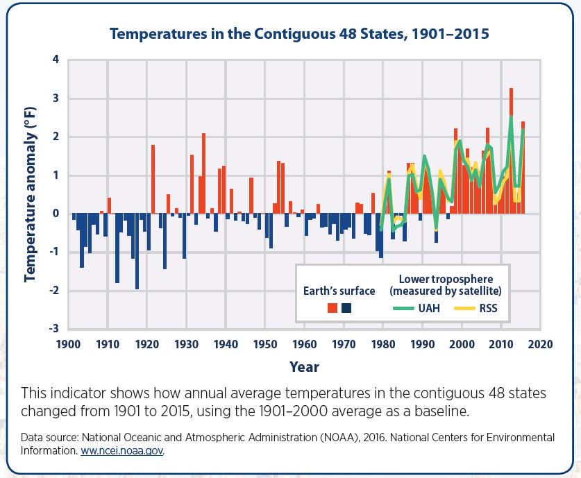 Are you climate change literate? Visit the library to access the EPA's 2016 Climate Change Indicators report.

libguides.lyndonstate.edu/atm/articles-r…