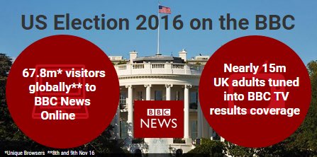 BBCNewsPR's tweet image. Lots of interest in @BBCNews&apos; #Election2016 coverage. You can keep up with the latest here: bbc.in/2g1lnRZ