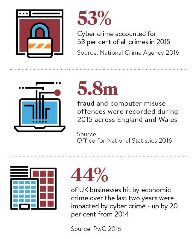 raconteur's tweet photo. Cyber crime accounted for 53% of all crimes in 2015. Here's how it will change in the future> https://t.co/KO6UPkWoAF https://t.co/aEXPovbOIr