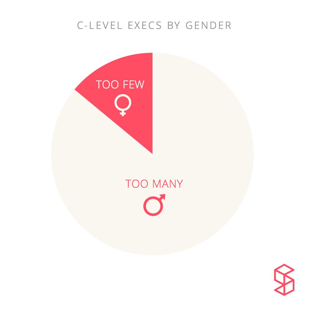 QuanticSchool's tweet photo. Who run the world? Not girls. Only 14% of C-level execs are โ. Apply today. ๐ญ๐ #LeanIn #BossBetch #WhoRunTheWorld https://t.co/veZOJCml2x