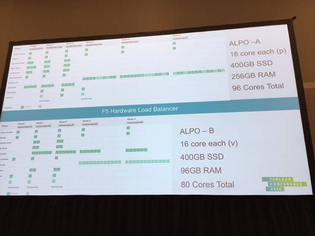 Tableau's own prod server configuration - 96 cores plus 80 core as backup