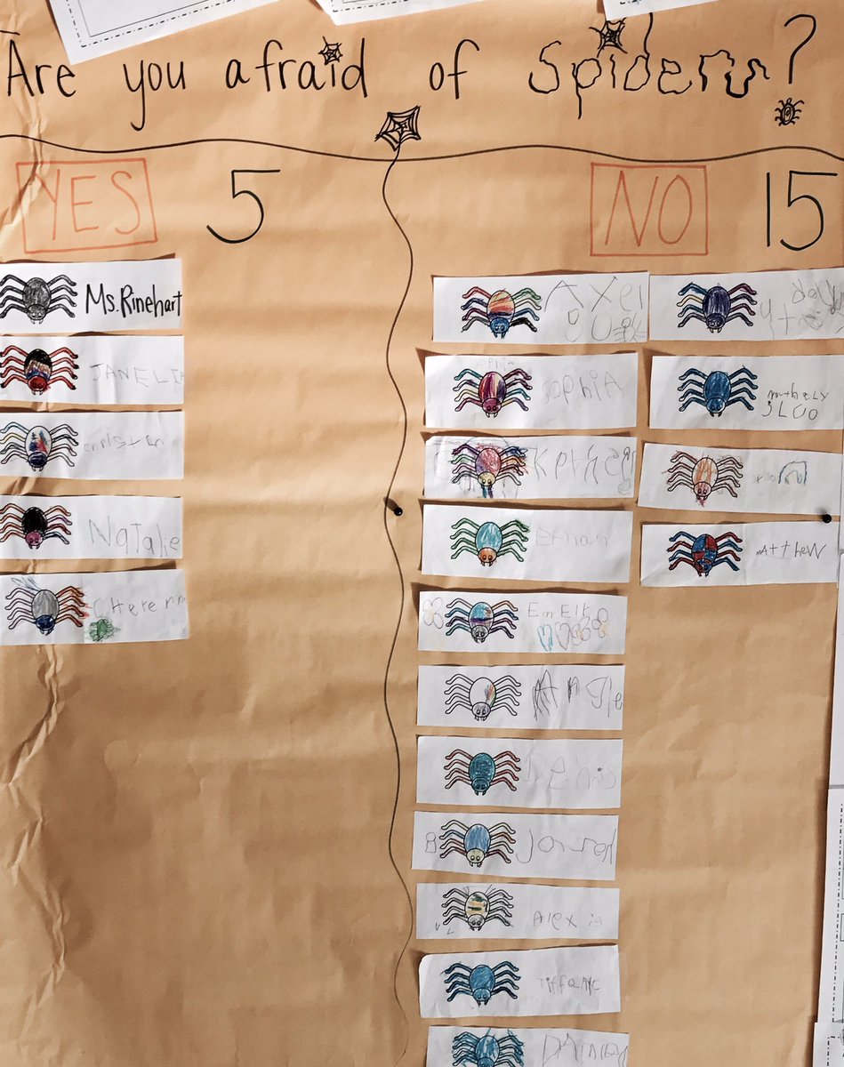 Guilford Kindergarteners practice voting again! Looks like most in <a href="/ms_rinehart/">Jessie Rinehart</a> 's class aren't afraid of spiders #bravegators #ggators17