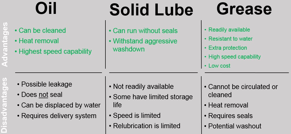 ABBMotorDriveUS's tweet photo. 3 common types of lubrication for mounted bearings - all have their merits and drawbacks. Most commonly used = grease #BearingLife https://t.co/MUtmVvkMgd