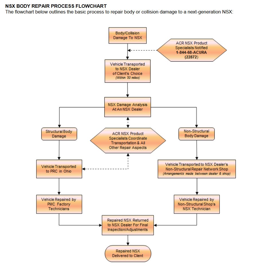 Body Shop Repair Process Flow Chart